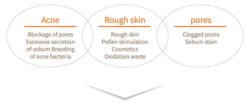 Dirt on your skin can cause skin problems!!