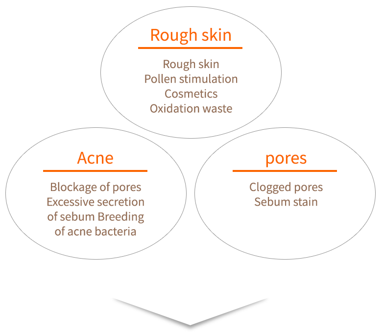 Dirt on your skin can cause skin problems!!